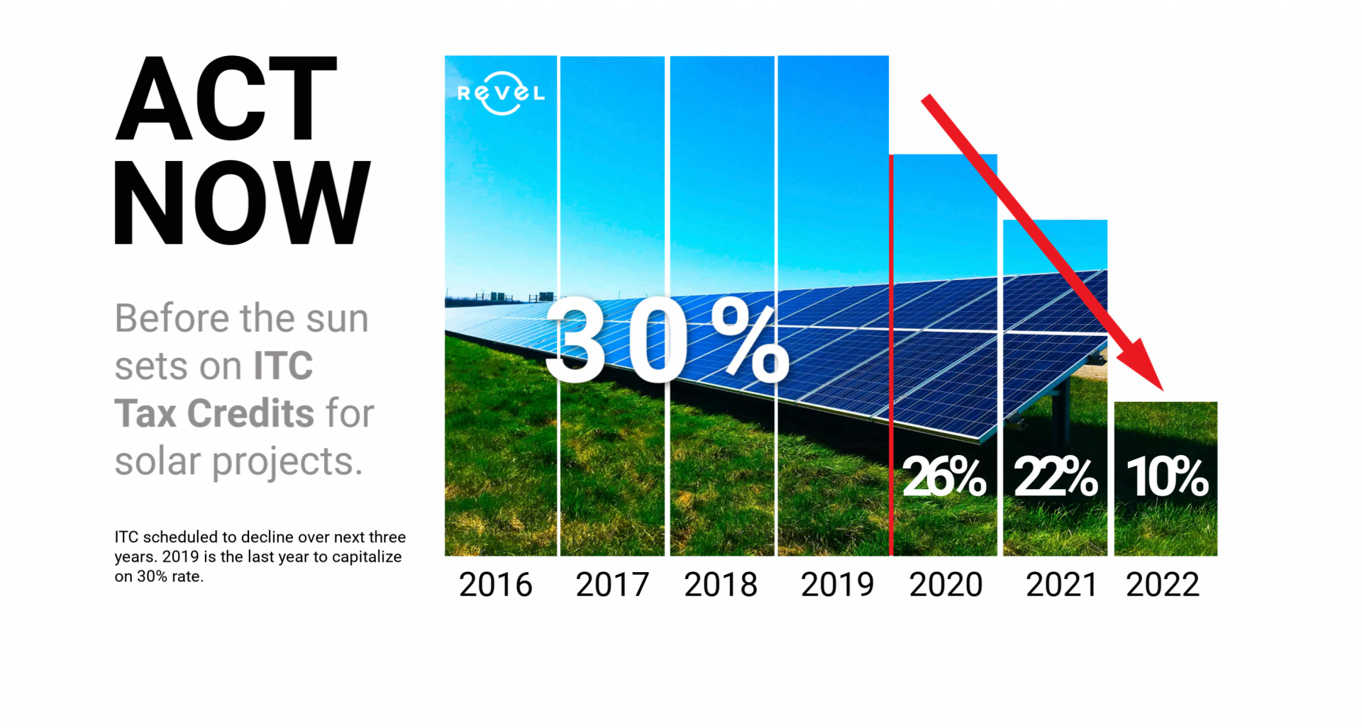 Solar ITC Stepping Down Revel Energy