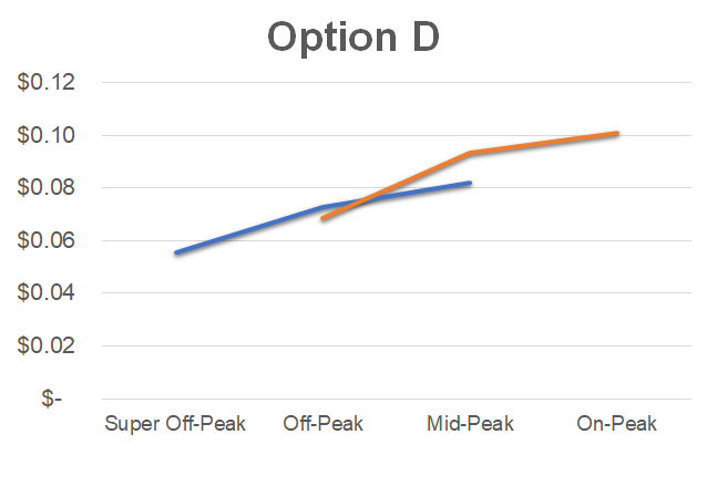 Sdge Peak Hours Chart