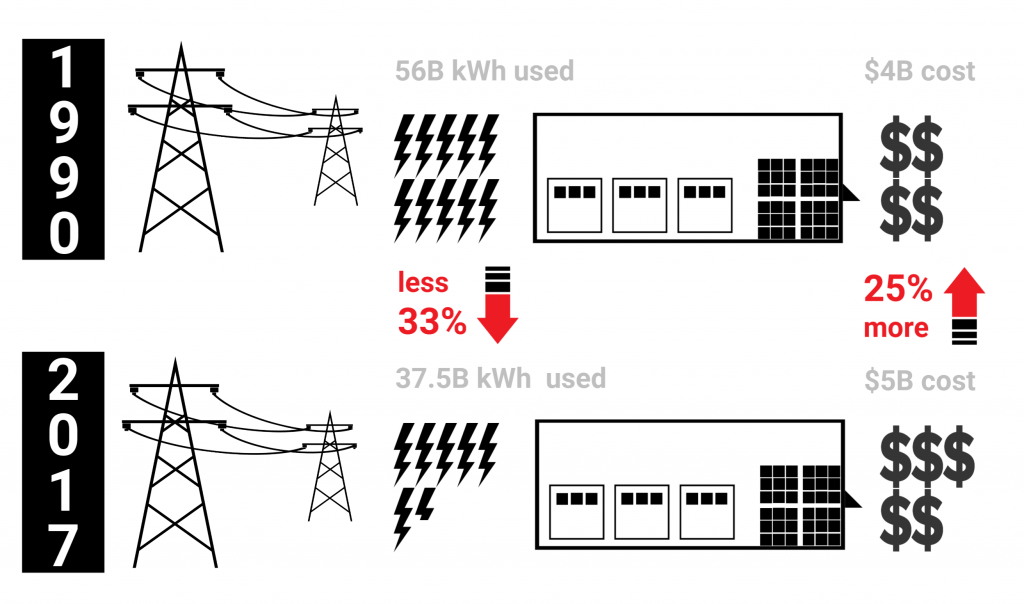 1990 - 2017 Difference In Energy Use in Manufacturing