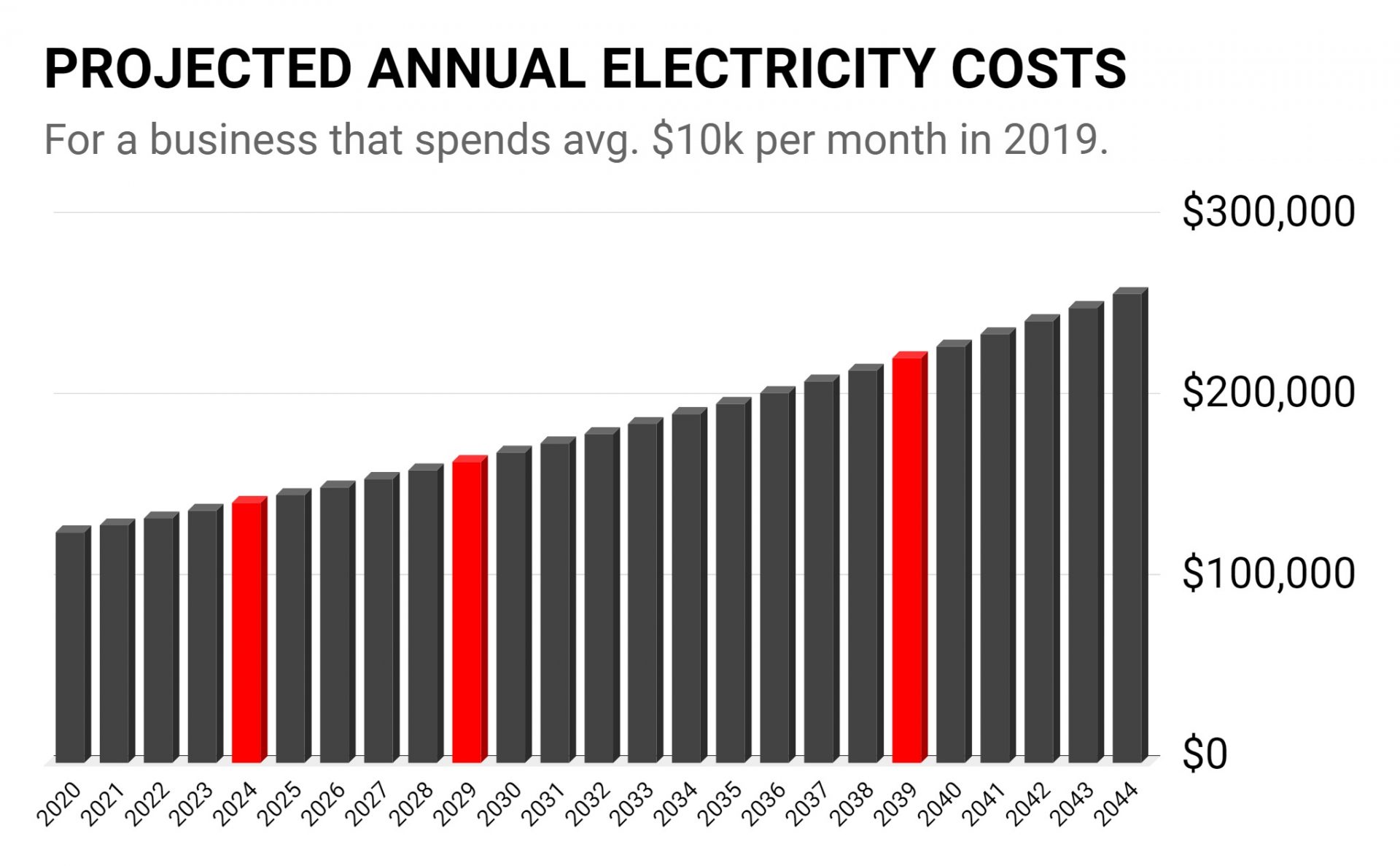 Annual Electricity Costs 