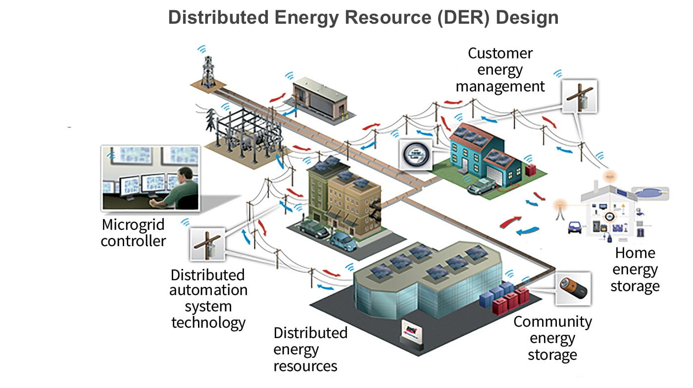 Distributed Energy Resources Revel Energy Commercial Solar Energy