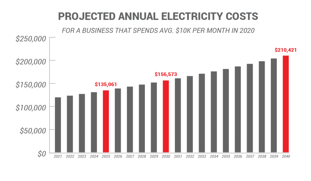 Projected Annual Electricity Costs