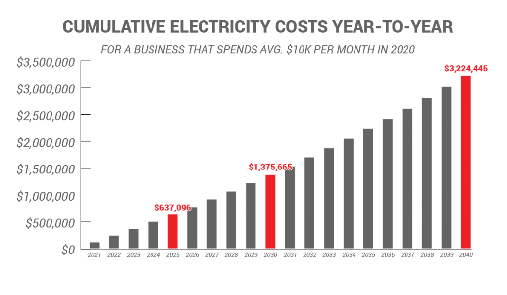 Cumulative Spend From Year to Year