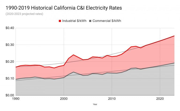 Best Electricity Rates With Solar