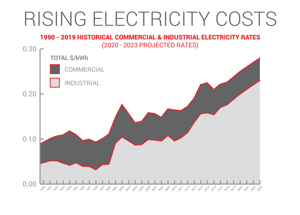 California 2020 Electricity Rate Increase Will Outpace the State’s