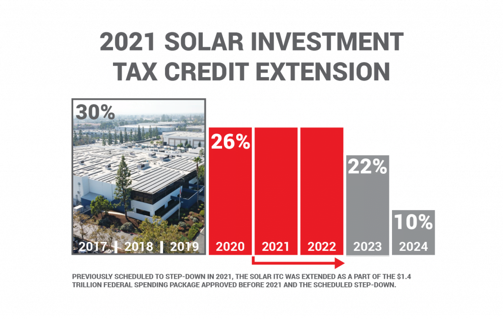 2021 New ITC Stepdown schedule extends 26% to the end of 2022