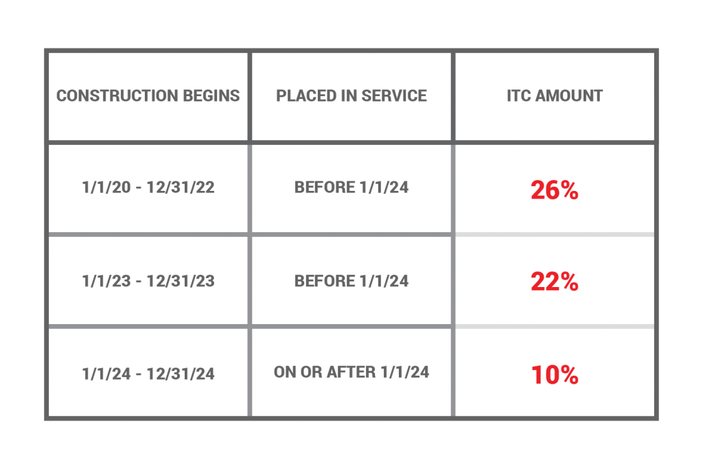 Solar ITC important step-down dates