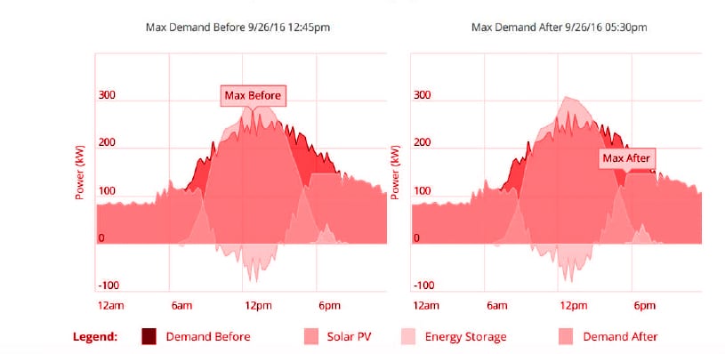 Demand before and after solar