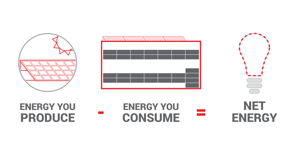 Net Energy Metering (NEM) is the difference between energy produced and energy consumed, resulting in net energy.