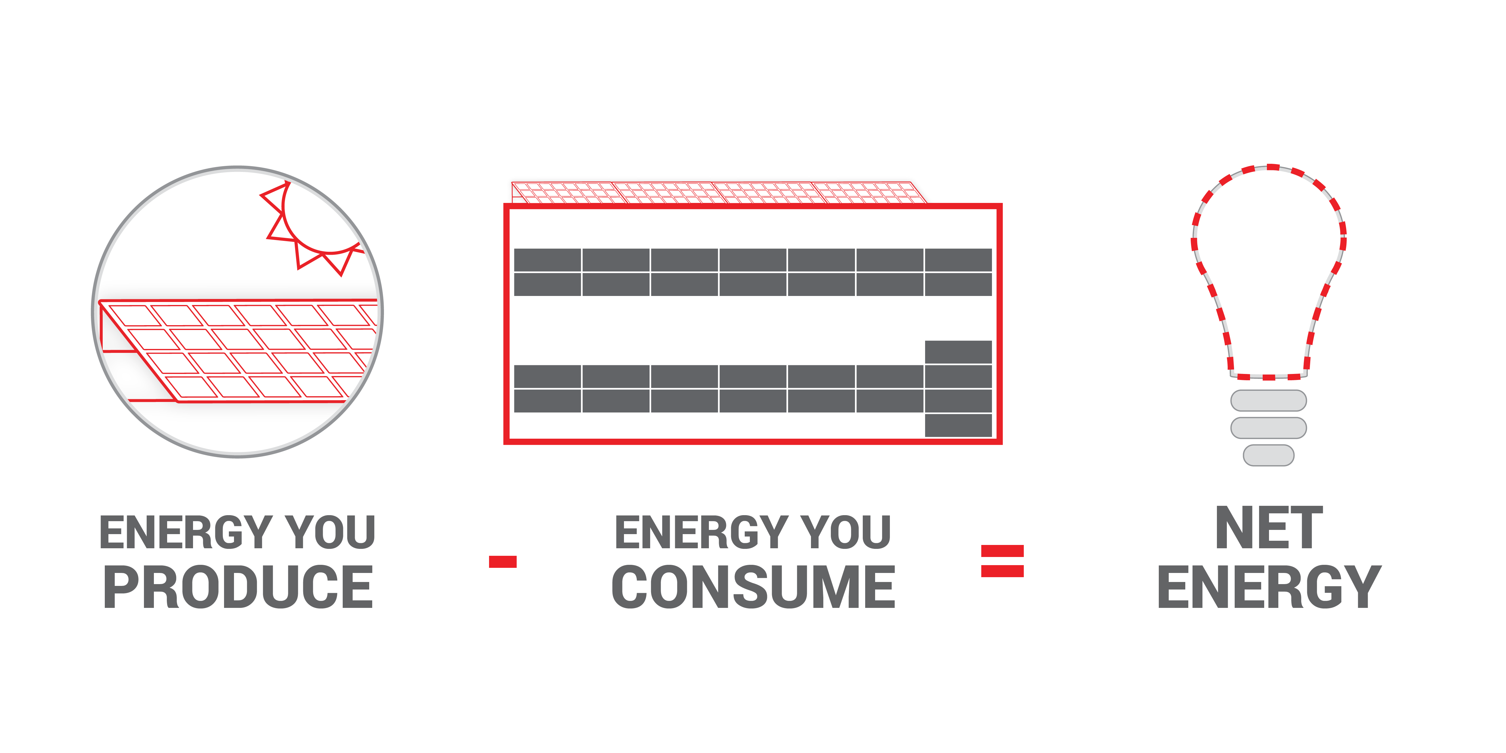 Net Energy Metering (NEM) is the difference between energy produced and energy consumed, resulting in net energy.