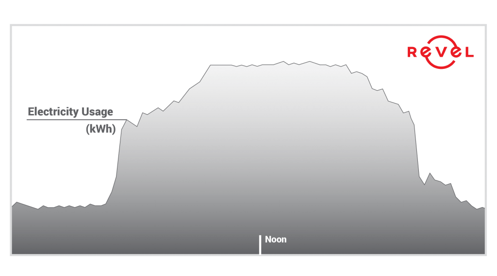 This graph is an example of a typical business' electricity usage.