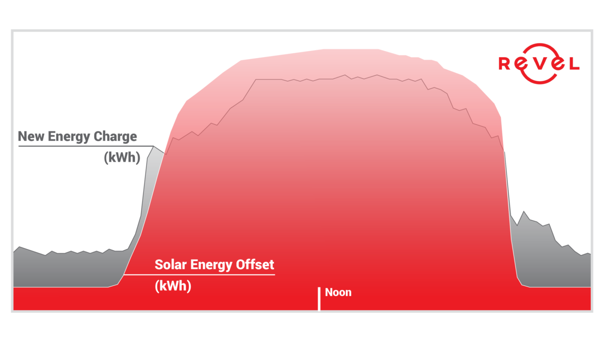 Net Energy Metering (NEM) Example Usage Graph highlights the electricity generated with commercial solar overlaying the business' electricity usage.