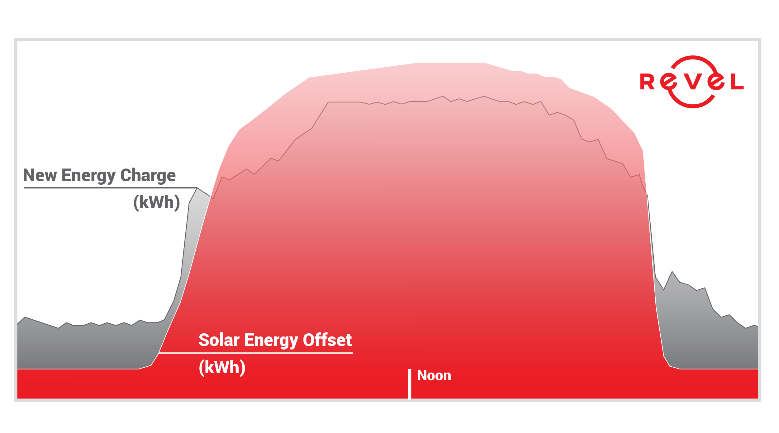 Net Energy Metering (NEM) Example Usage Graph highlights the electricity generated with commercial solar overlaying the business' electricity usage.