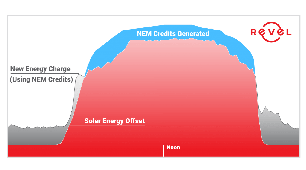 Net Energy Metering (NEM) Example Usage Graph