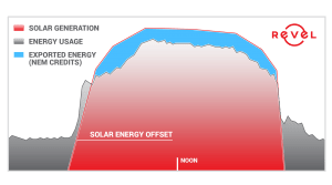 Net Energy Metering (NEM) Example Usage Graph