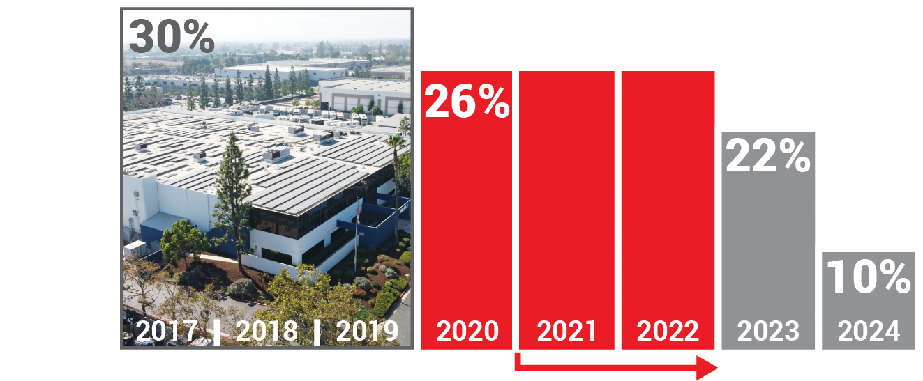 2021 Solar ITC step down extends 26% to the end of 2022