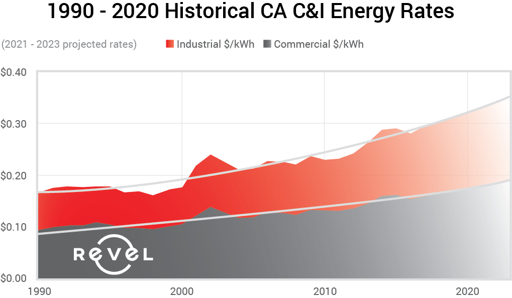 Historical California Commercial & Industrial Energy Rates - 1990 through 2020