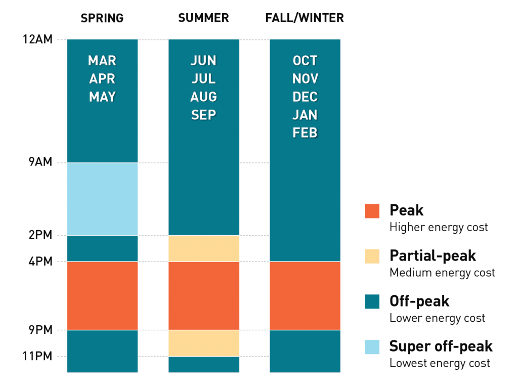 Pacific Gas & Electric - time of use rates