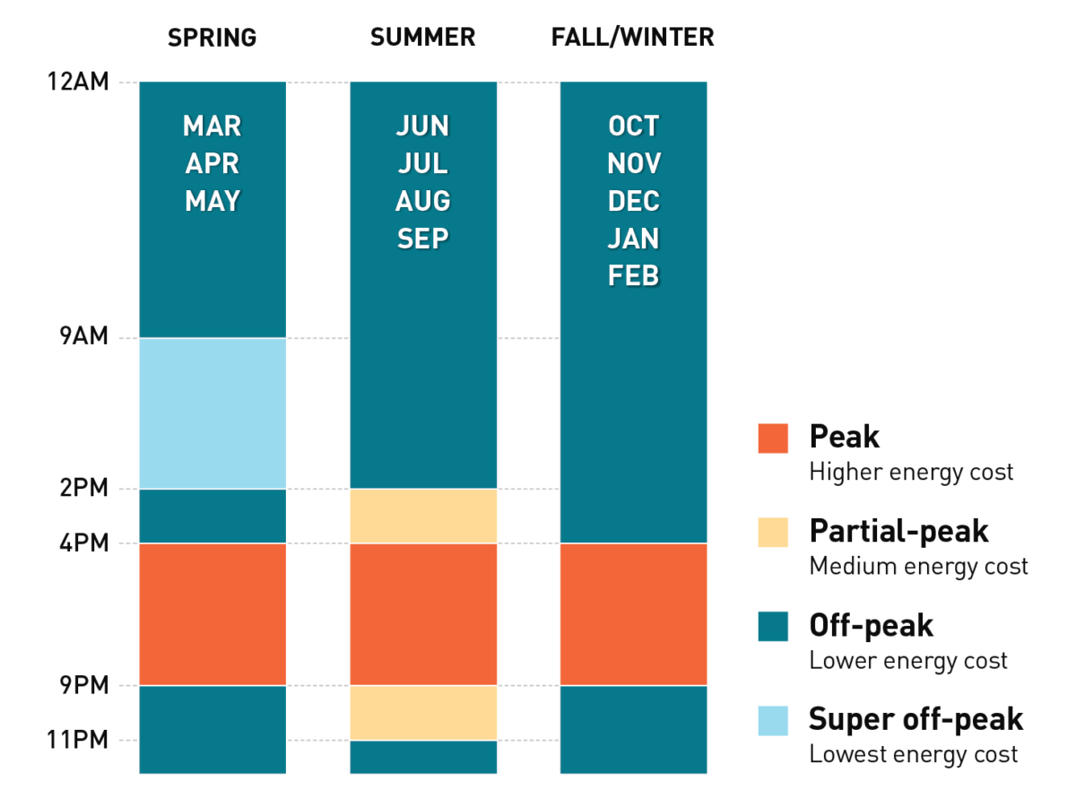 Pacific Gas & Electric - time of use rates