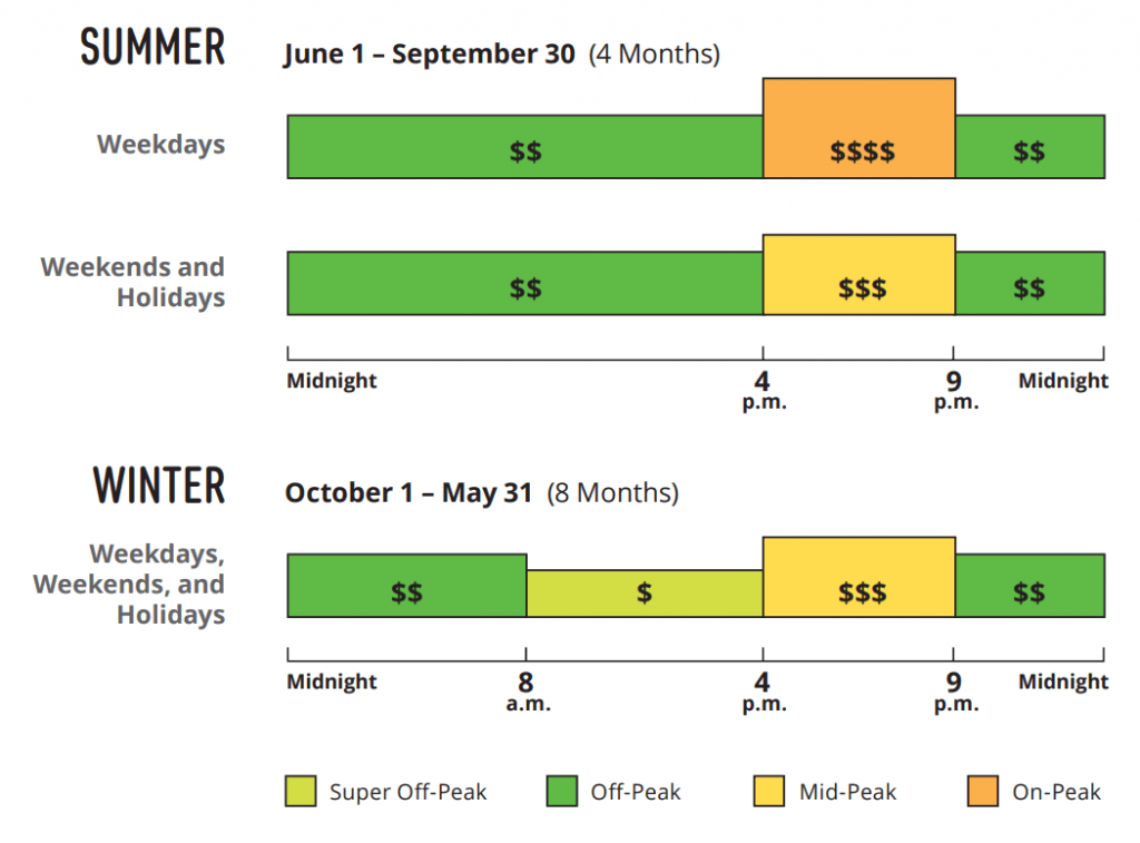 SoCal Edison - time of use rates