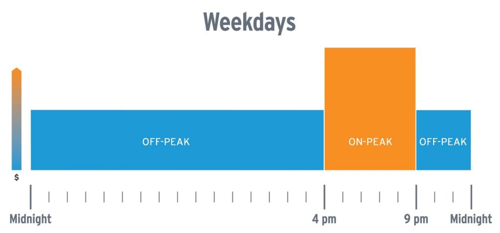 San Diego Gas & Electric - time of use rates