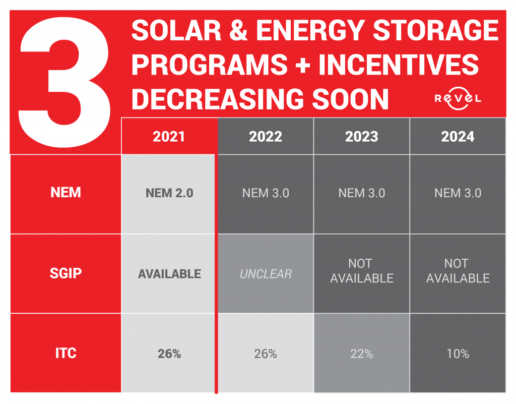 3 Decreasing solar & energy storage programs & Incentives decreasing soon - NEM, SGIP & ITC