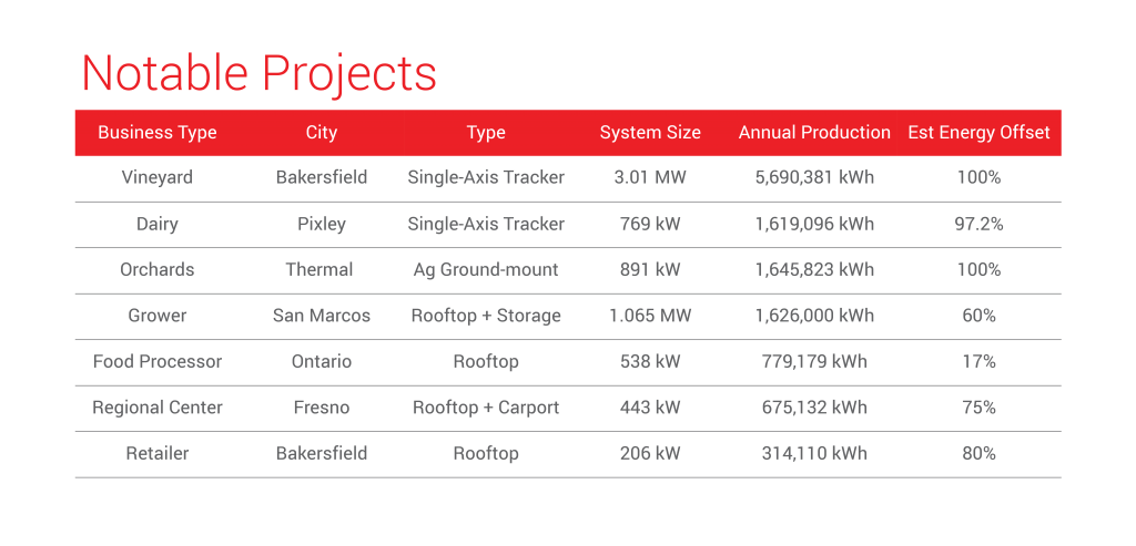 Revel Notable Projects - short list