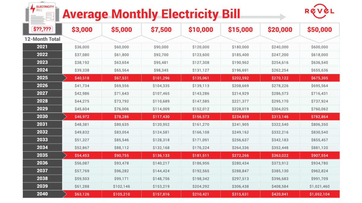 If your average monthly electricity bill ranges from $3,000 to $50,000 - we've calculated here how much you'll spend over the next 20 years.