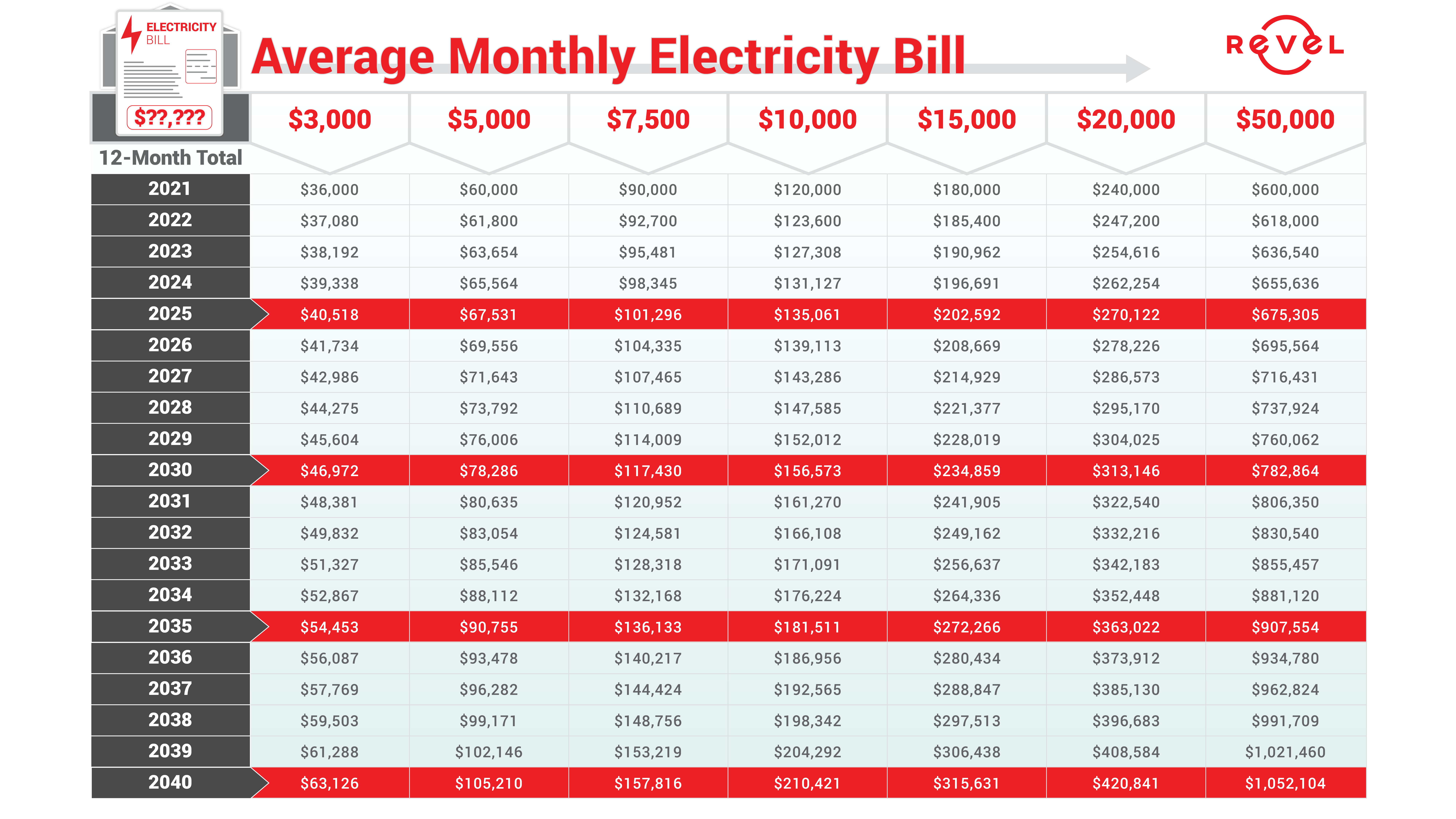 If your average monthly electricity bill ranges from $3,000 to $50,000 - we've calculated here how much you'll spend over the next 20 years.