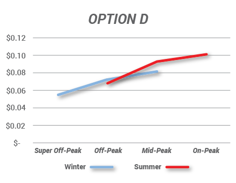 Time of use example of option D