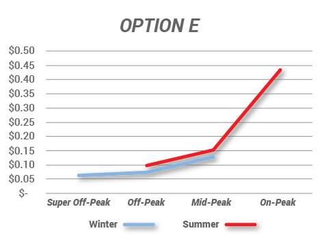 Time of use example of option E