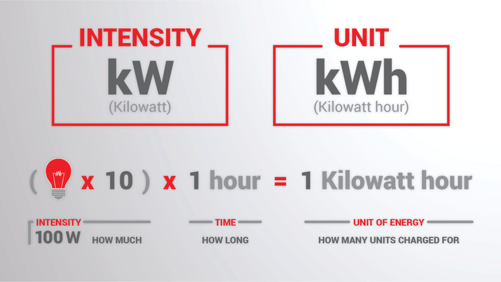 What is the difference between Kilowatt (intensity) and Kilowatt hour (unit of energy)