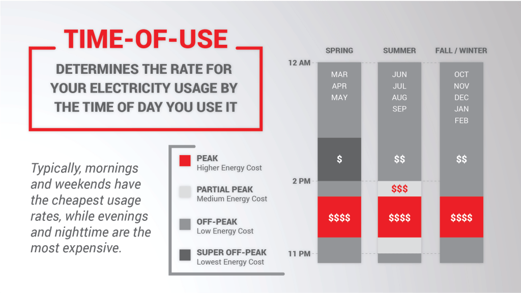 Commercial Time of Use Rates - Explain my Bill