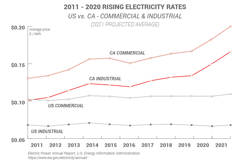 Rising Commercial & Industrial Electricity Rates - California vs US - 2011 Through 2020