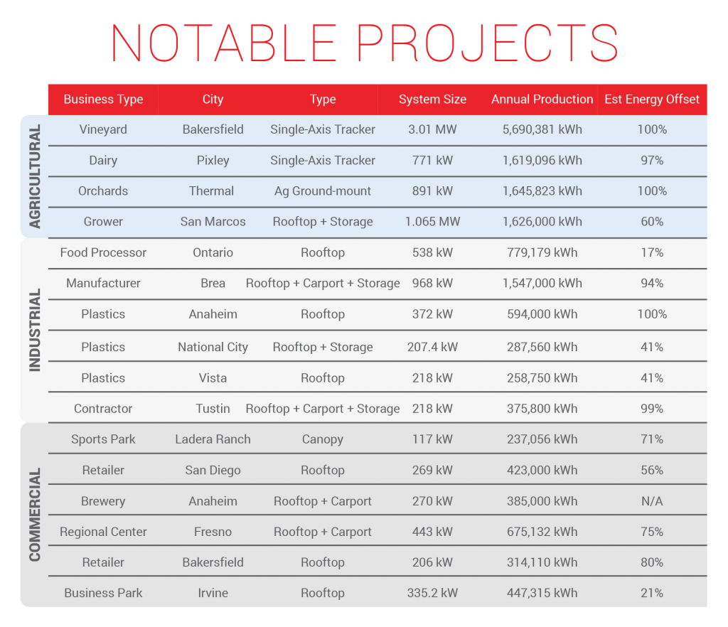 Revel Energy's 2021 Notable Projects List