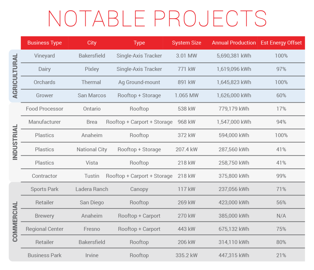 Revel Energy's 2021 Notable Projects List