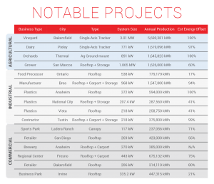 Revel Energy's 2021 Notable Projects List