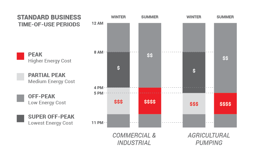 Time-Of-Use for Commercial, Industrial and Agricultural businesses