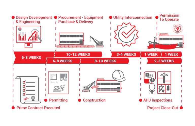 Revel Energy General Project Timeline