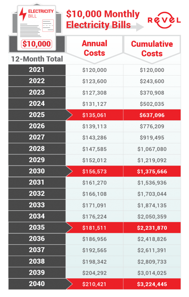 Rising Energy Costs Table - 10000 Monthly Electricity Bill