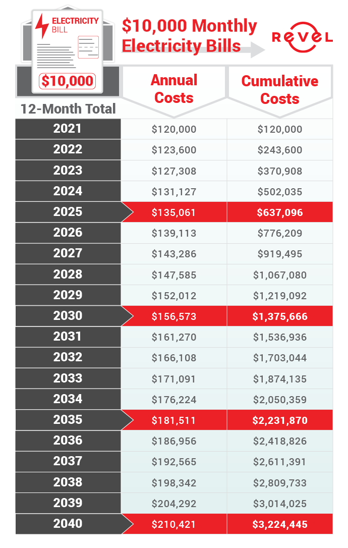 Rising Energy Costs Table - 10000 Monthly Electricity Bill