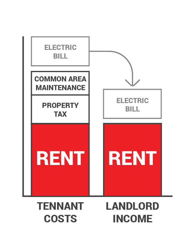 Commercial Solar Landlord Net Operating Income Value graph