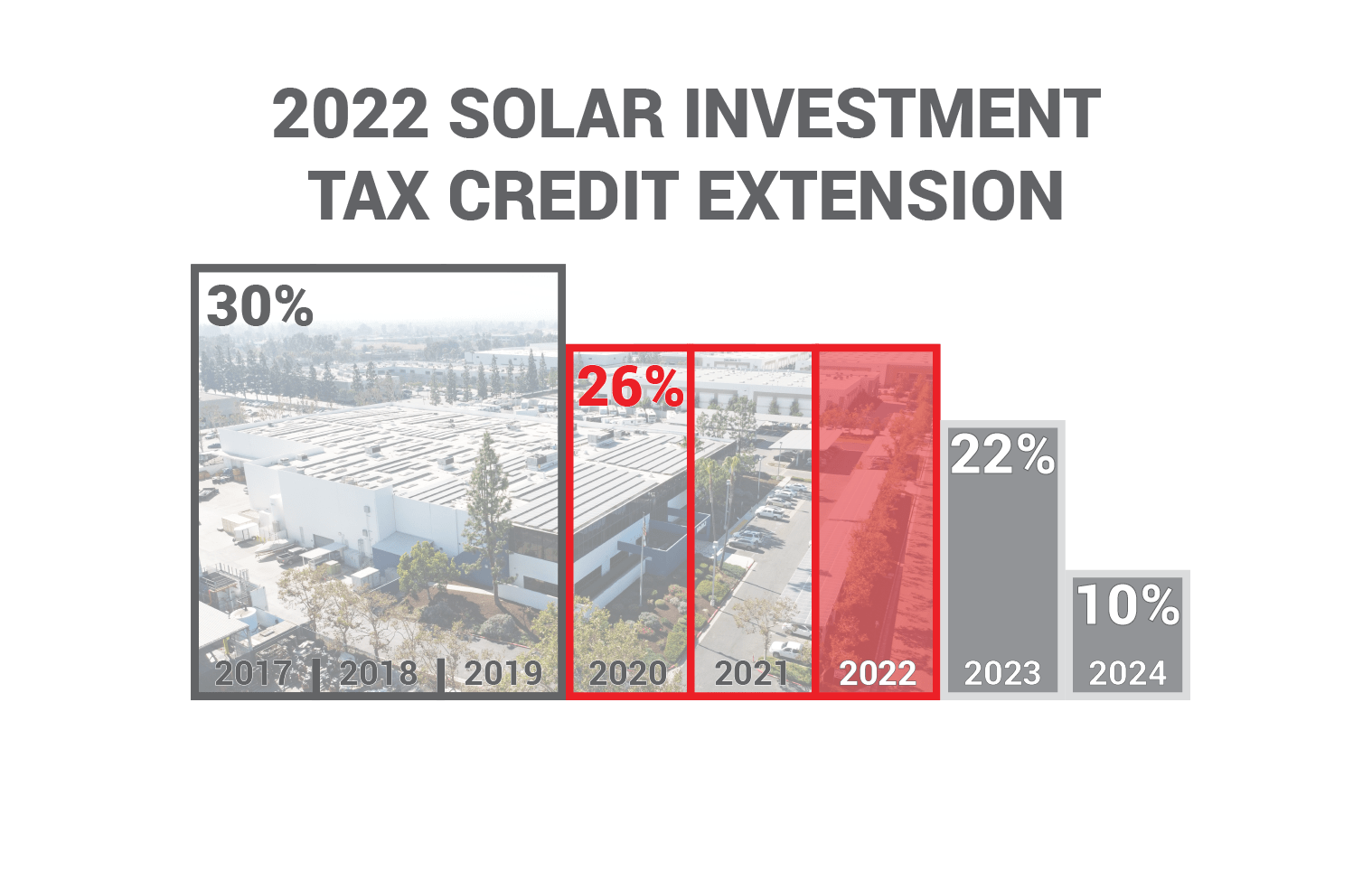 2022 Solar Investment Tax Credit Step down schedule