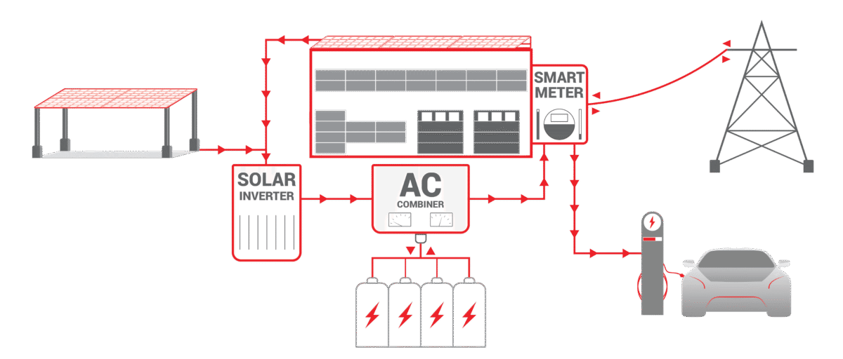 EV charging station and commercial solar electricity flow graphic