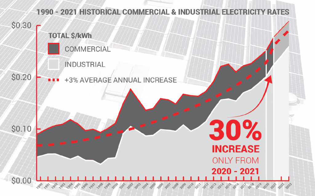 1990 - 2021 Rising Electricity Costs with projections through 2023