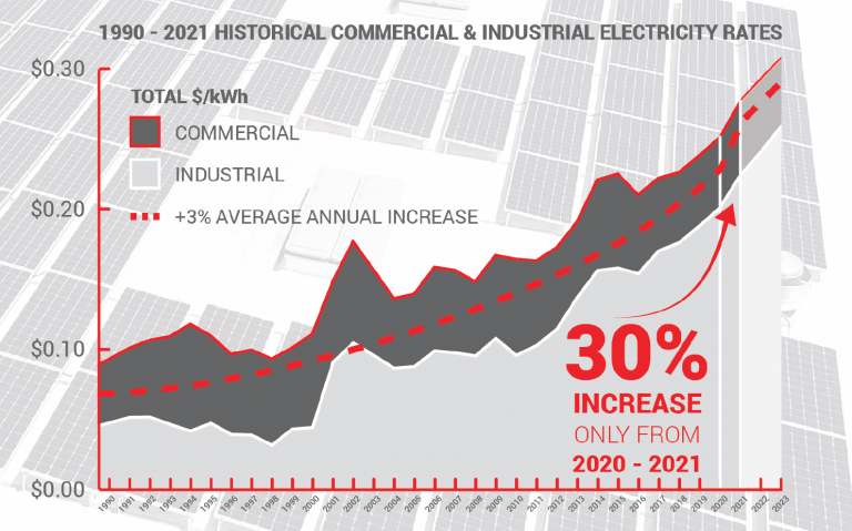 Sce Energy Cost