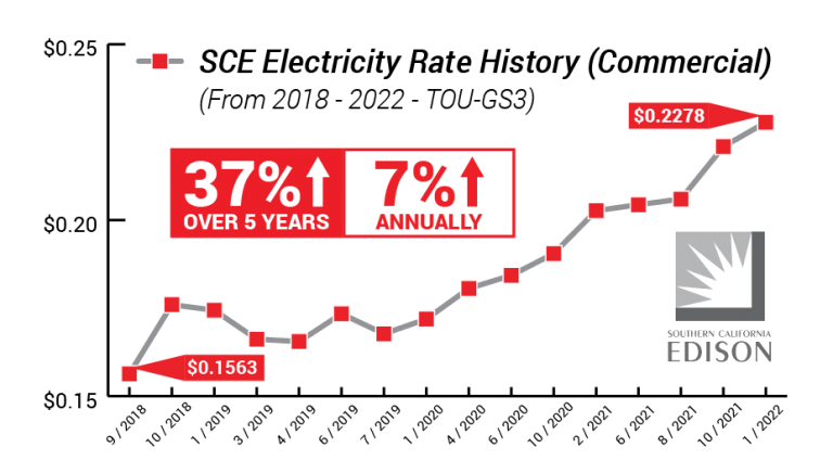 Electricity Costs Case Study Southern California Edison SCE   Southern California Edison SCE Electricity Rate History 2018 2022 V1 01 768x436 