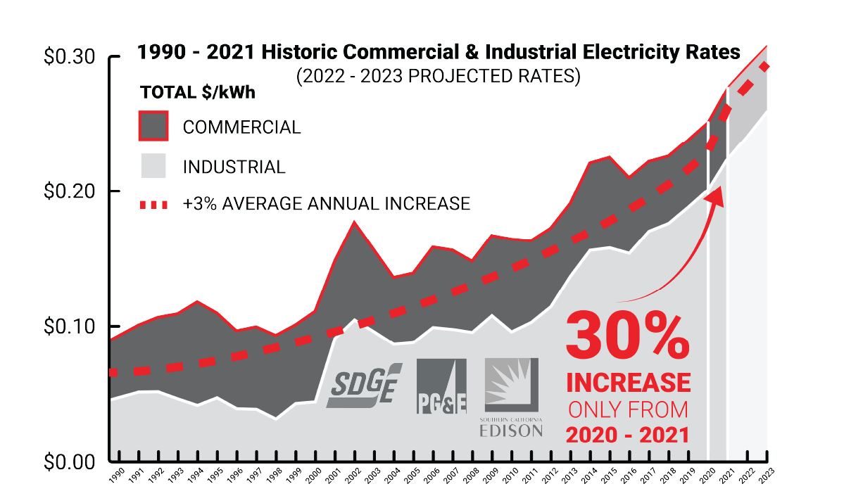 Electricity Costs Case Study San Diego Gas & Electric (SDGE)