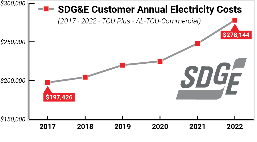 Electricity Costs Case Study San Diego Gas & Electric (SDGE)