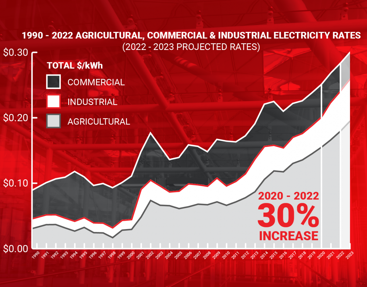 rising-electricity-costs-for-california-businesses-in-2023